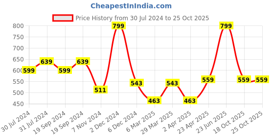 myntra.com C2P PROFESSIONAL MAKEUP Celestial Insta Sculpt Face Palette -12g c2p professional makeup Price History Graph from 30 Jul 2024 to 22 Oct 2025