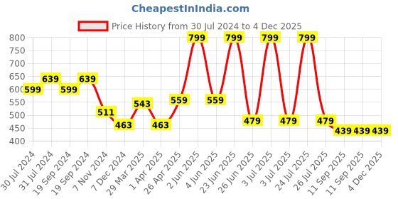 myntra.com C2P PROFESSIONAL MAKEUP Celestial Pressed To Impress Trio- Baking Press Powder - 12g c2p professional makeup Price History Graph from 30 Jul 2024 to 4 Dec 2025