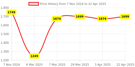 myntra.com C2P PROFESSIONAL MAKEUP Cover & Conceal Supraemeshield Base Palette c2p professional makeup Price History Graph from 7 Nov 2024 to 22 Apr 2025
