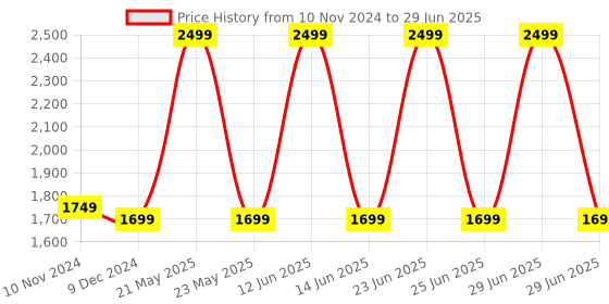 myntra.com C2P PROFESSIONAL MAKEUP Dermashield Must Have 12 in 1 Color Corrector and Foundation - 42g c2p professional makeup Price History Graph from 10 Nov 2024 to 29 Jun 2025