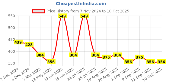 myntra.com C2P PROFESSIONAL MAKEUP Eyeshadow Glitter Glue - 20 ml c2p professional makeup Price History Graph from 7 Nov 2024 to 10 Oct 2025