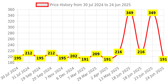 myntra.com C2P PROFESSIONAL MAKEUP Frame Me Metallic Colors Eyeliner - Bronze 07 c2p professional makeup Price History Graph from 30 Jul 2024 to 24 Jun 2025