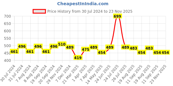 myntra.com C2P PROFESSIONAL MAKEUP Galactic Glow Skin Gloss - 30 ml c2p professional makeup Price History Graph from 30 Jul 2024 to 23 Nov 2025