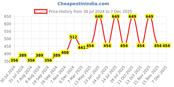 myntra.com C2P PROFESSIONAL MAKEUP HD Loose Precious Pigments Eyeshadow - Honey Slope 330 c2p professional makeup Price History Graph from 30 Jul 2024 to 5 Dec 2025