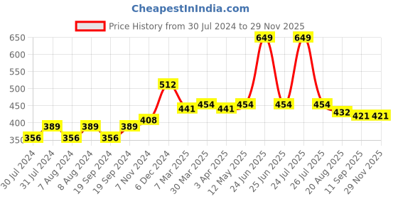 myntra.com C2P PROFESSIONAL MAKEUP HD Loose Precious Pigments Eyeshadow - Mind Blowing 102 c2p professional makeup Price History Graph from 30 Jul 2024 to 28 Nov 2025