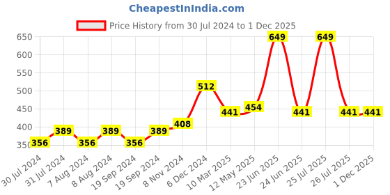 myntra.com C2P PROFESSIONAL MAKEUP HD Loose Precious Pigments Eyeshadow - Queen's Time 123 c2p professional makeup Price History Graph from 30 Jul 2024 to 30 Nov 2025