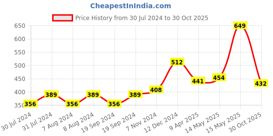 myntra.com C2P PROFESSIONAL MAKEUP HD Loose Precious Pigments Eyeshadow - Shinny Winny 190 c2p professional makeup Price History Graph from 30 Jul 2024 to 30 Oct 2025