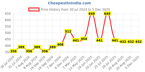 myntra.com C2P PROFESSIONAL MAKEUP HD Loose Precious Pigments Eyeshadow - Skipper 58 c2p professional makeup Price History Graph from 30 Jul 2024 to 5 Dec 2025