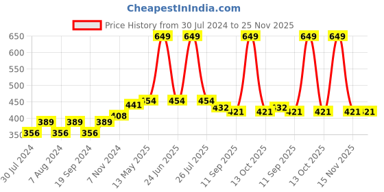 myntra.com C2P PROFESSIONAL MAKEUP HD Loose Precious Pigments Eyeshadow - Sunday Ice 05 c2p professional makeup Price History Graph from 30 Jul 2024 to 25 Nov 2025