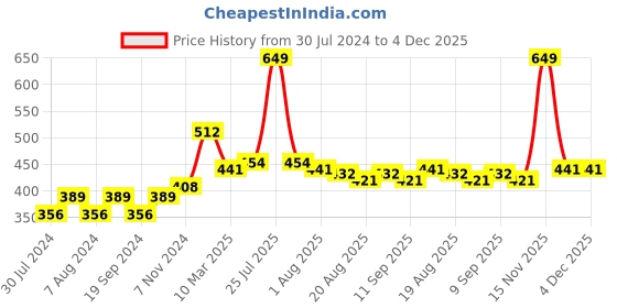 myntra.com C2P PROFESSIONAL MAKEUP HD Loose Precious Pigments Eyeshadow - Sunkiss Gold 151 c2p professional makeup Price History Graph from 30 Jul 2024 to 4 Dec 2025
