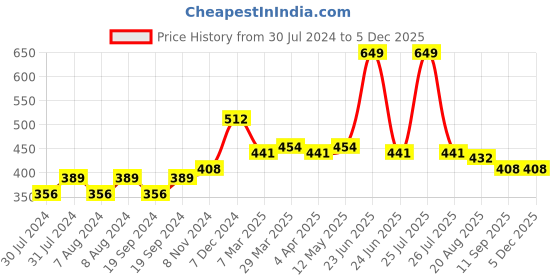myntra.com C2P PROFESSIONAL MAKEUP HD Loose Precious Pigments Eyeshadow - Tag Me 182 c2p professional makeup Price History Graph from 30 Jul 2024 to 3 Dec 2025