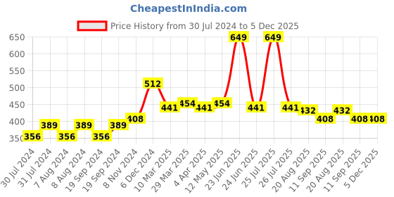 myntra.com C2P PROFESSIONAL MAKEUP HD Loose Precious Pigments Eyeshadow - Trending 11 c2p professional makeup Price History Graph from 30 Jul 2024 to 5 Dec 2025