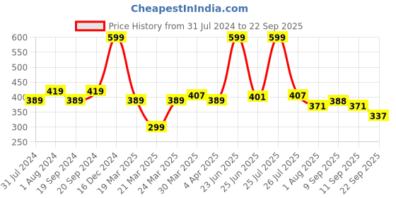 myntra.com C2P PROFESSIONAL MAKEUP HD Luxury Luminous Shimmer Powder - Fairest 03 c2p professional makeup Price History Graph from 31 Jul 2024 to 22 Sep 2025
