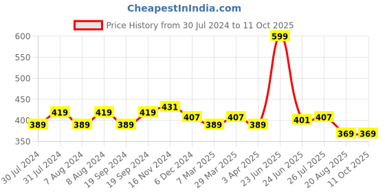 myntra.com C2P PROFESSIONAL MAKEUP Luminous Silk Foundation 30 ml - Deep 13 c2p professional makeup Price History Graph from 30 Jul 2024 to 11 Oct 2025