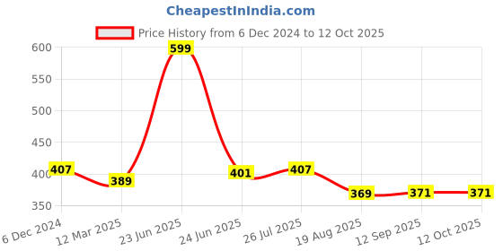 myntra.com C2P PROFESSIONAL MAKEUP Luminous Silk Foundation 30 ml - Medium Tan 08 c2p professional makeup Price History Graph from 6 Dec 2024 to 12 Oct 2025