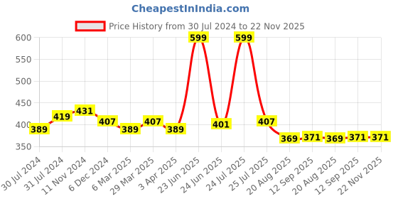 myntra.com C2P PROFESSIONAL MAKEUP Luminous Silk Foundation 30 ml - Medium Tan 11 c2p professional makeup Price History Graph from 30 Jul 2024 to 22 Nov 2025