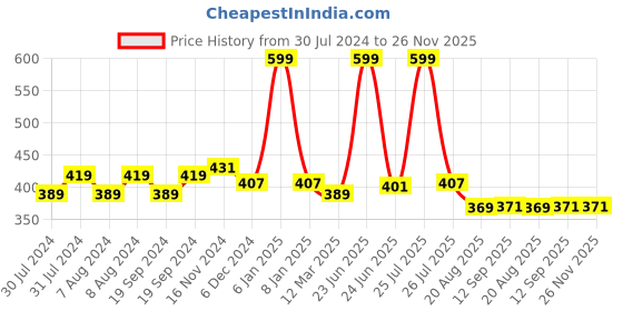 myntra.com C2P PROFESSIONAL MAKEUP Luminous Silk Liquid Foundation with Argan Oil - Dark 12 c2p professional makeup Price History Graph from 30 Jul 2024 to 25 Nov 2025