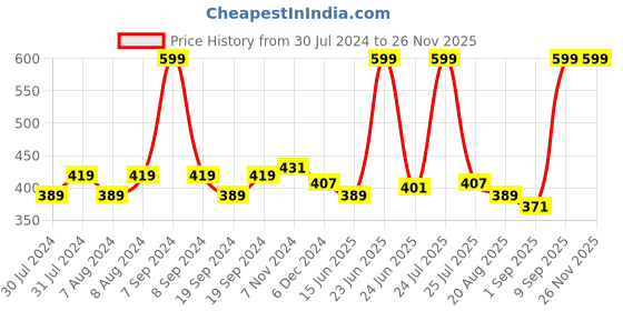 myntra.com C2P PROFESSIONAL MAKEUP Luminous Silk Liquid Foundation with Argan Oil - Fair 01 c2p professional makeup Price History Graph from 30 Jul 2024 to 24 Nov 2025