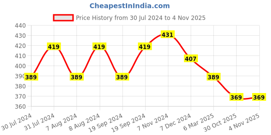 myntra.com C2P PROFESSIONAL MAKEUP Luminous Silk Liquid Foundation with Argan Oil - Fair 02 c2p professional makeup Price History Graph from 30 Jul 2024 to 1 Nov 2025