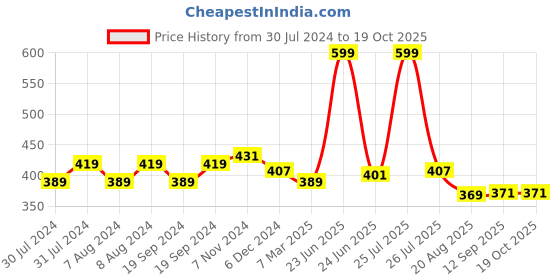 myntra.com C2P PROFESSIONAL MAKEUP Luminous Silk Liquid Foundation with Argan Oil - Light 03 c2p professional makeup Price History Graph from 30 Jul 2024 to 18 Oct 2025