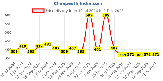 myntra.com C2P PROFESSIONAL MAKEUP Luminous Silk Liquid Foundation with Argan Oil - Light 04 c2p professional makeup Price History Graph from 30 Jul 2024 to 2 Dec 2025
