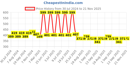 myntra.com C2P PROFESSIONAL MAKEUP Luminous Silk Liquid Foundation with Argan Oil - Medium Tan 09 c2p professional makeup Price History Graph from 30 Jul 2024 to 21 Nov 2025