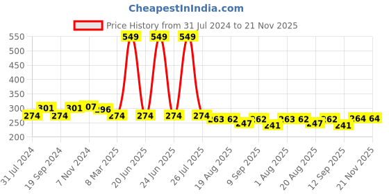 myntra.com C2P PROFESSIONAL MAKEUP Matte Lip FX Long Lasting Lipstick - Dare 26 c2p professional makeup Price History Graph from 31 Jul 2024 to 20 Nov 2025