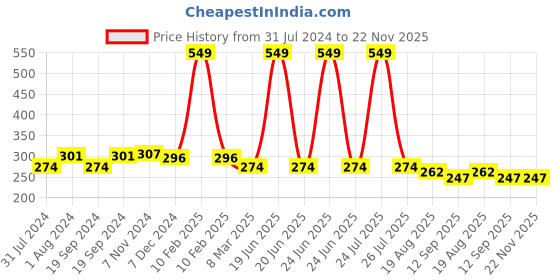 myntra.com C2P PROFESSIONAL MAKEUP Matte Lip FX Long Lasting Lipstick - Delicate 08 c2p professional makeup Price History Graph from 31 Jul 2024 to 22 Nov 2025