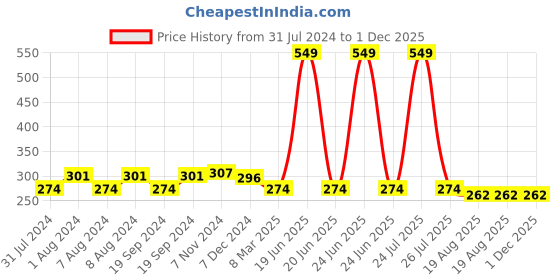 myntra.com C2P PROFESSIONAL MAKEUP Matte Lip FX Long Lasting Lipstick - Pink Glam 14 c2p professional makeup Price History Graph from 31 Jul 2024 to 1 Dec 2025