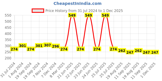 myntra.com C2P PROFESSIONAL MAKEUP Matte Lip FX Long Lasting Lipstick - Self Starter 32 c2p professional makeup Price History Graph from 31 Jul 2024 to 1 Dec 2025
