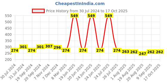 myntra.com C2P PROFESSIONAL MAKEUP Matte Lip FX Long Lasting Lipstick - Wrapper 23 c2p professional makeup Price History Graph from 30 Jul 2024 to 16 Oct 2025