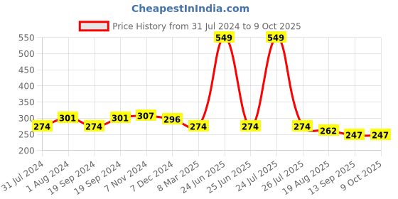 myntra.com C2P PROFESSIONAL MAKEUP MatteLipFX Long-Lasting Lipstick - Barely There 31 c2p professional makeup Price History Graph from 31 Jul 2024 to 9 Oct 2025