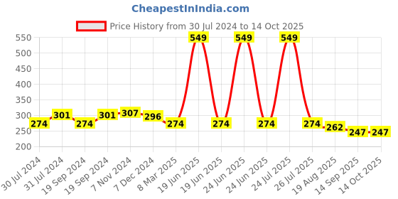 myntra.com C2P PROFESSIONAL MAKEUP MatteLipFX Long-Lasting Lipstick - Cherry Pop 07 c2p professional makeup Price History Graph from 30 Jul 2024 to 13 Oct 2025