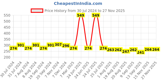 myntra.com C2P PROFESSIONAL MAKEUP MatteLipFX Long-Lasting Lipstick - Cinnamon 22 c2p professional makeup Price History Graph from 30 Jul 2024 to 25 Nov 2025