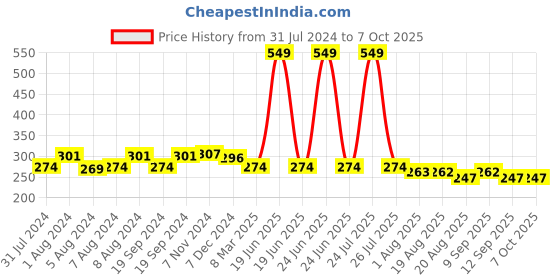 myntra.com C2P PROFESSIONAL MAKEUP MatteLipFX Long-Lasting Lipstick - Coco Bite 30 c2p professional makeup Price History Graph from 31 Jul 2024 to 7 Oct 2025