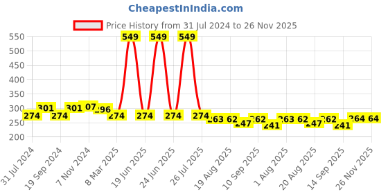 myntra.com C2P PROFESSIONAL MAKEUP MatteLipFX Long-Lasting Lipstick - Coffee Addict 33 c2p professional makeup Price History Graph from 31 Jul 2024 to 25 Nov 2025