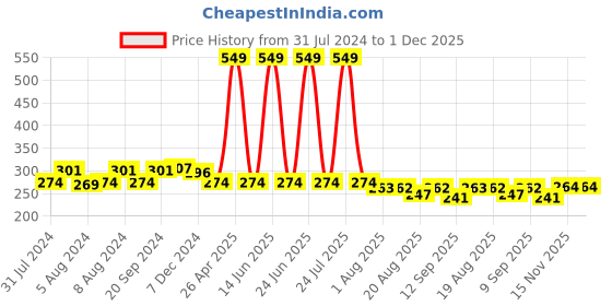 myntra.com C2P PROFESSIONAL MAKEUP MatteLipFX Long-Lasting Lipstick - Divine Pink 15 c2p professional makeup Price History Graph from 31 Jul 2024 to 1 Dec 2025