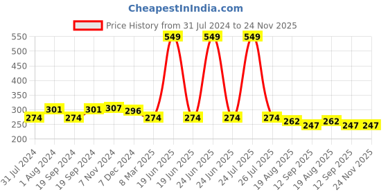 myntra.com C2P PROFESSIONAL MAKEUP MatteLipFX Long-Lasting Lipstick - Faboulous 18 c2p professional makeup Price History Graph from 31 Jul 2024 to 24 Nov 2025
