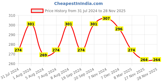 myntra.com C2P PROFESSIONAL MAKEUP MatteLipFX Long-Lasting Lipstick - Fiery 03 c2p professional makeup Price History Graph from 31 Jul 2024 to 28 Nov 2025