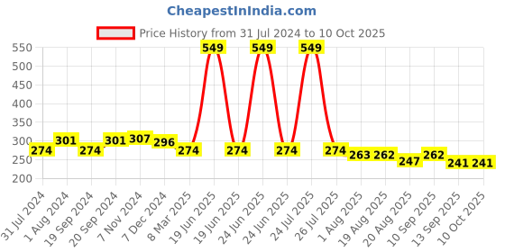 myntra.com C2P PROFESSIONAL MAKEUP MatteLipFX Long-Lasting Lipstick - Flattered 21 c2p professional makeup Price History Graph from 31 Jul 2024 to 9 Oct 2025