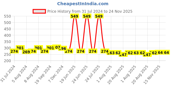 myntra.com C2P PROFESSIONAL MAKEUP MatteLipFX Long-Lasting Lipstick - Hazelnut 29 c2p professional makeup Price History Graph from 31 Jul 2024 to 23 Nov 2025