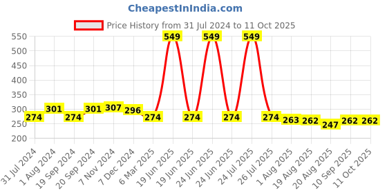myntra.com C2P PROFESSIONAL MAKEUP MatteLipFX Long-Lasting Lipstick - Red Carpet 04 c2p professional makeup Price History Graph from 31 Jul 2024 to 10 Oct 2025