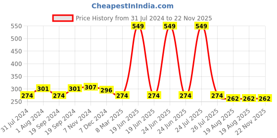 myntra.com C2P PROFESSIONAL MAKEUP MatteLipFX Long-Lasting Lipstick - Romantic Red 06 c2p professional makeup Price History Graph from 31 Jul 2024 to 22 Nov 2025