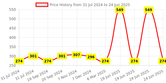 myntra.com C2P PROFESSIONAL MAKEUP MatteLipFX Long-Lasting Lipstick - Ruby Red 05 c2p professional makeup Price History Graph from 31 Jul 2024 to 24 Jun 2025