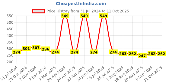 myntra.com C2P PROFESSIONAL MAKEUP MatteLipFX Long-Lasting Lipstick - Rust Red 02 c2p professional makeup Price History Graph from 31 Jul 2024 to 10 Oct 2025