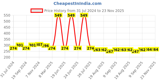myntra.com C2P PROFESSIONAL MAKEUP MatteLipFX Long-Lasting Lipstick - Spiced Up 24 c2p professional makeup Price History Graph from 31 Jul 2024 to 22 Nov 2025