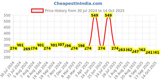 myntra.com C2P PROFESSIONAL MAKEUP MatteLipFX Long-Lasting Lipstick - Sunday Mood 25 c2p professional makeup Price History Graph from 30 Jul 2024 to 14 Oct 2025