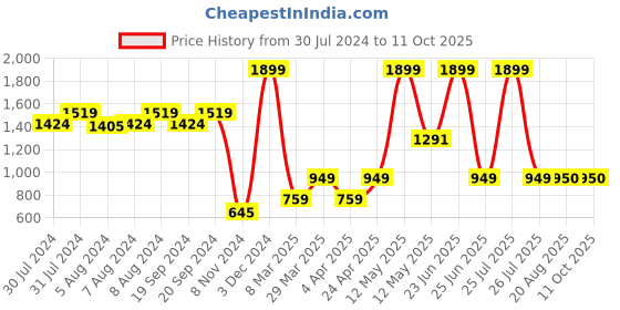 myntra.com C2P PROFESSIONAL MAKEUP Metal & Matte Edition Eyeshadow Palette c2p professional makeup Price History Graph from 30 Jul 2024 to 11 Oct 2025