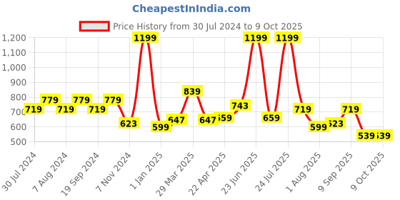 myntra.com C2P PROFESSIONAL MAKEUP Pathfinder 15 Color Eyeshadow Palette - Burned Almond 06 c2p professional makeup Price History Graph from 30 Jul 2024 to 8 Oct 2025