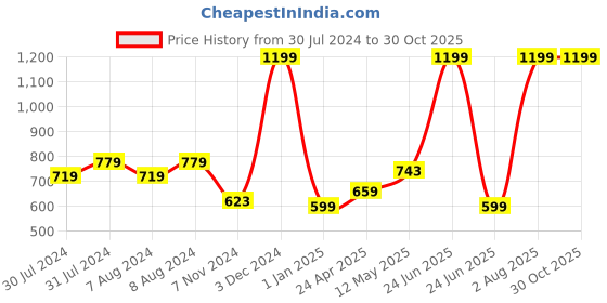 myntra.com C2P PROFESSIONAL MAKEUP Pathfinder 15 Color Eyeshadow Palette - Dazzling Daisy 01 c2p professional makeup Price History Graph from 30 Jul 2024 to 28 Oct 2025